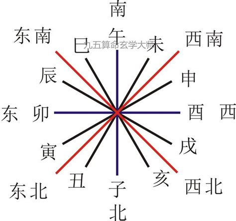 屬雞床頭方位|十二生肖安床方位禁忌